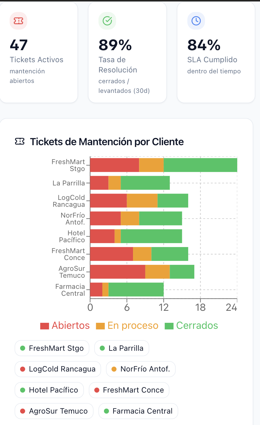 Indicadores de mantenimiento y tickets por cliente en Tocheck