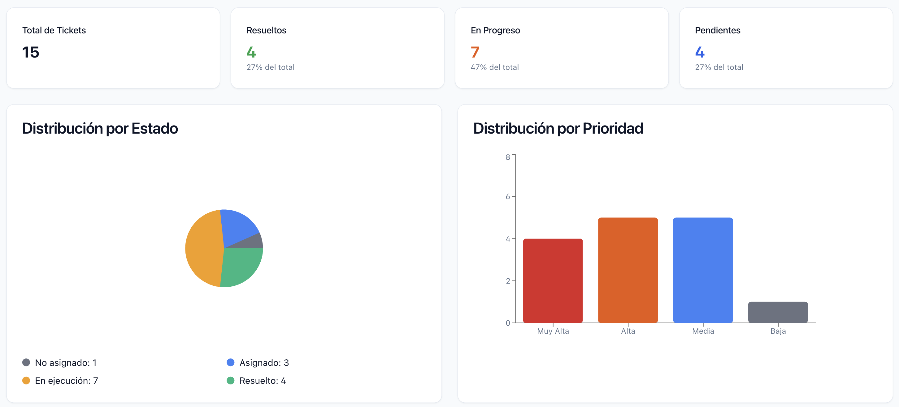 Distribución de tickets por estado y prioridad en Tocheck