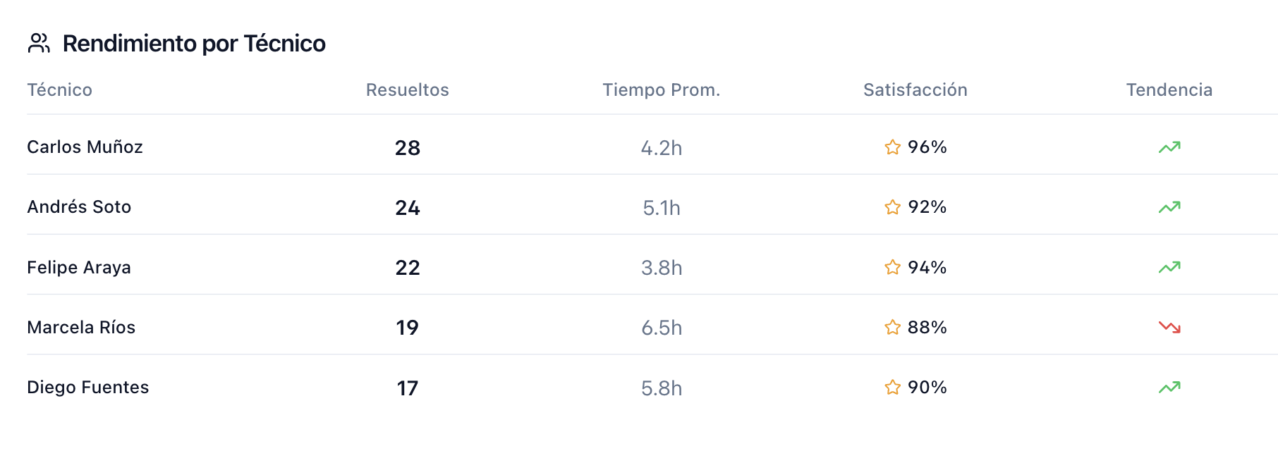 Rendimiento por técnico