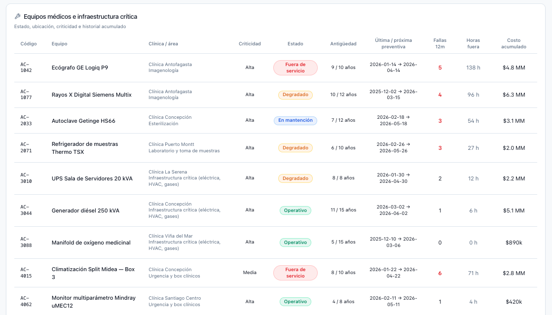 Vista de equipos y activos críticos con historial y costos