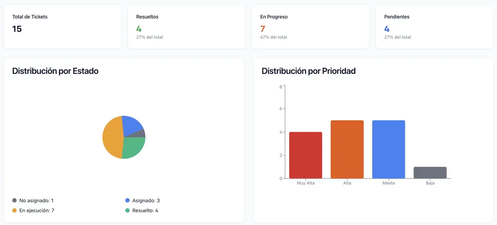 Resumen general y distribución de tickets por prioridad
