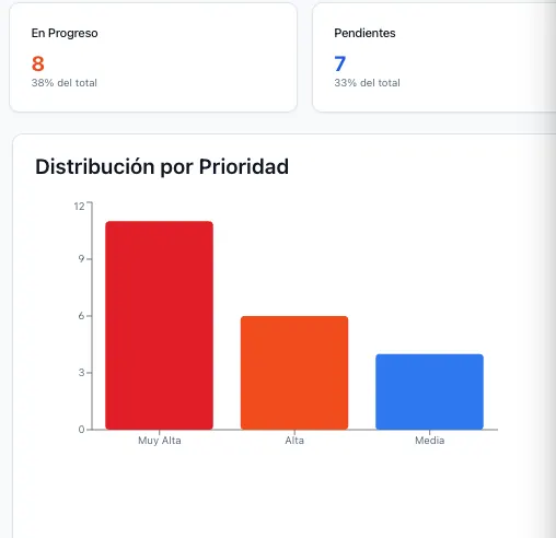 Detalle de distribución de tickets por prioridad