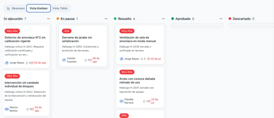 Vista Kanban con estados En ejecución, En pausa, Resuelto y Aprobado